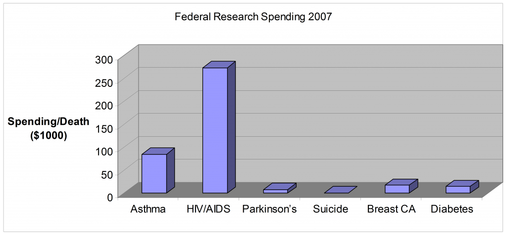 Federal Research Spending 2007 - NIH